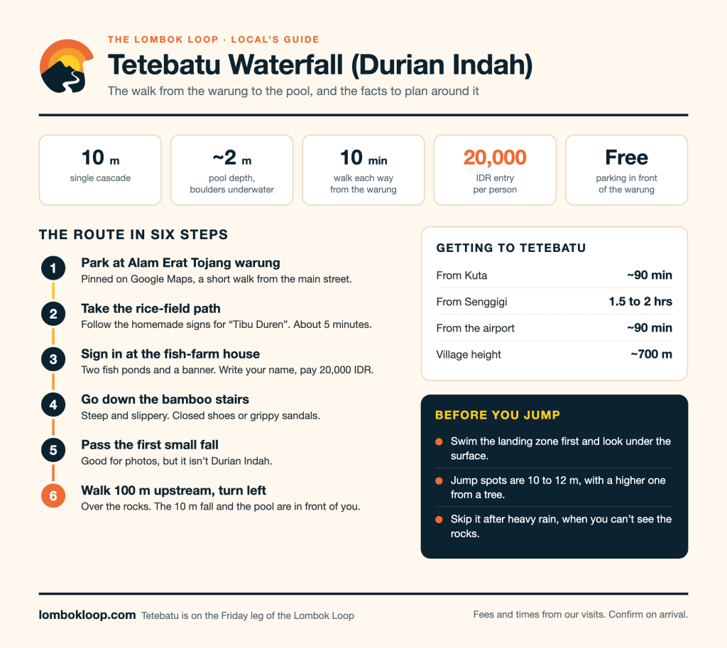 Tetebatu Waterfall (Durian Indah): A Local's Guide 8 Tetebatu waterfall infographic: the six-step route from the warung to Durian Indah, with costs, walk time and drive times